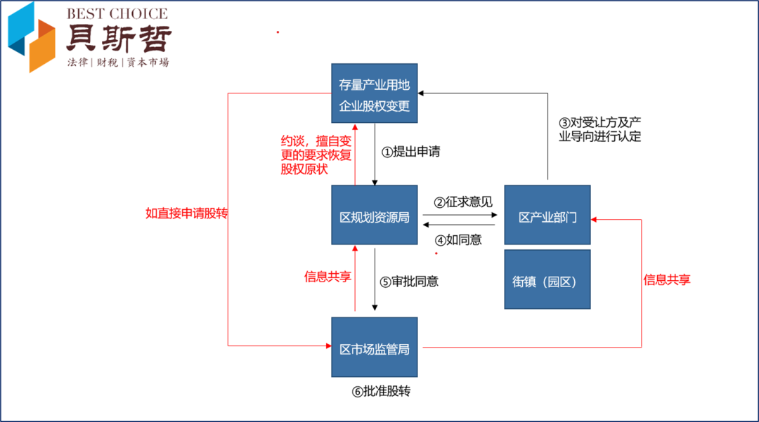 上海存量产业用地企业股权交易，更严了丨贝斯哲