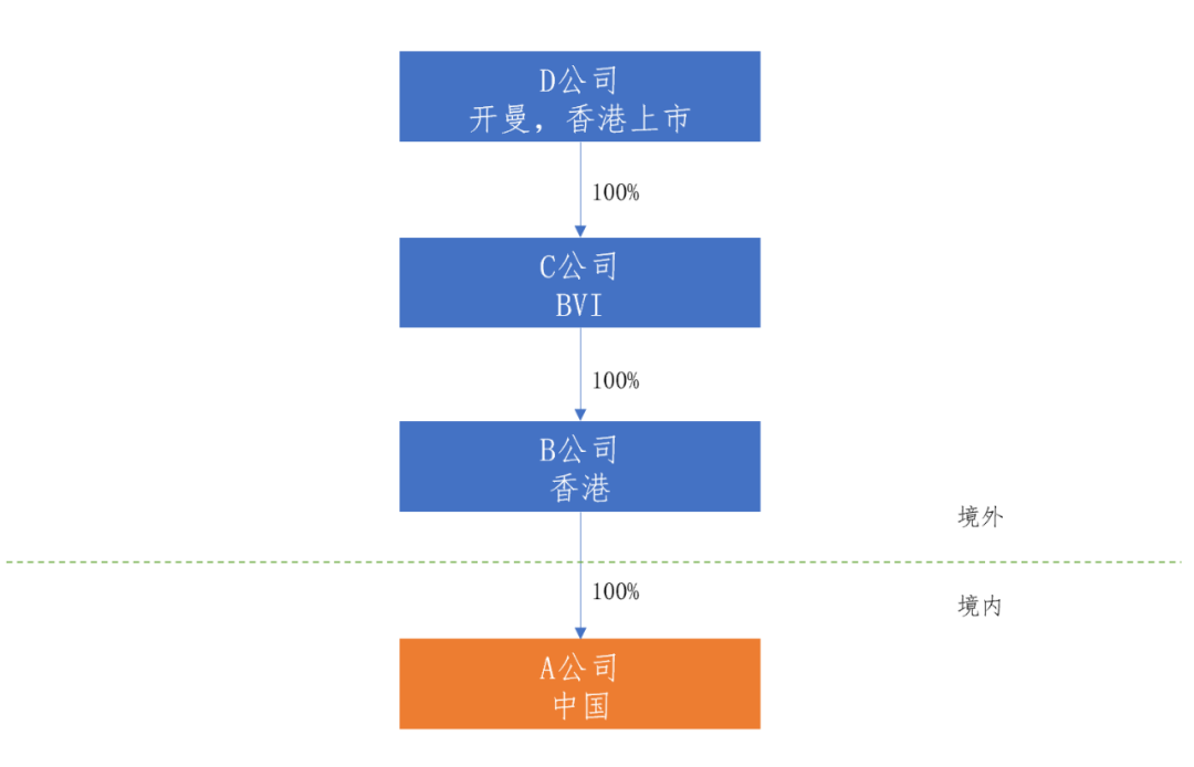 非居民企业适用“安全港”规则：中间层公司身份判定是关键丨贝斯哲