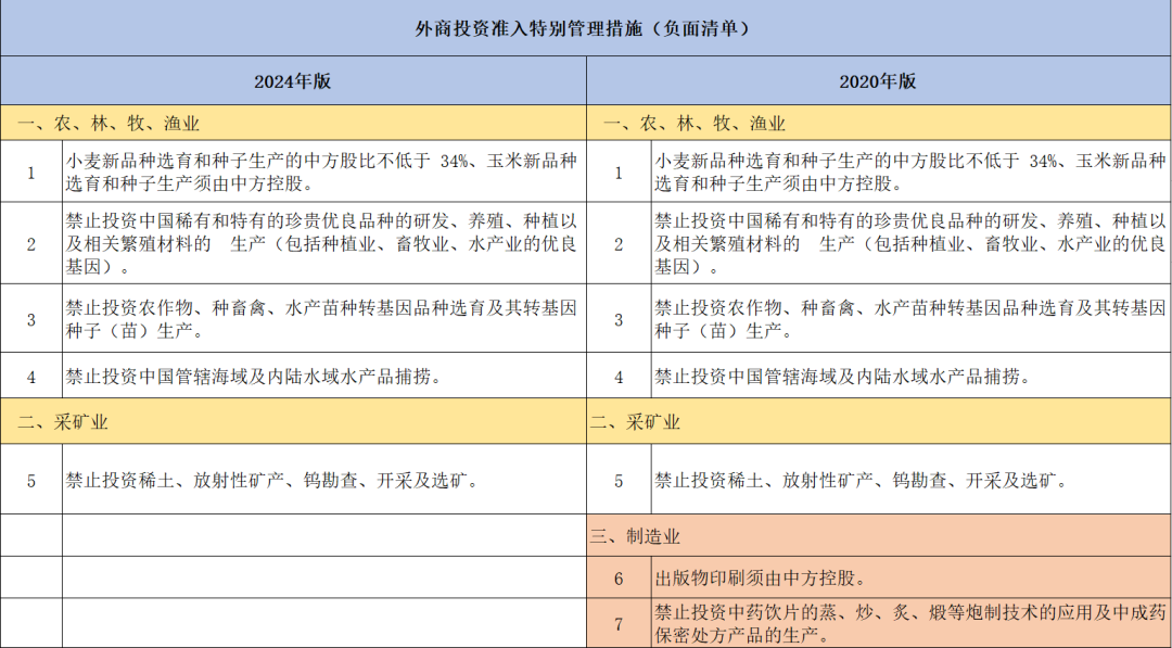 最新！制造业领域外资准入限制全部清零！丨贝斯哲