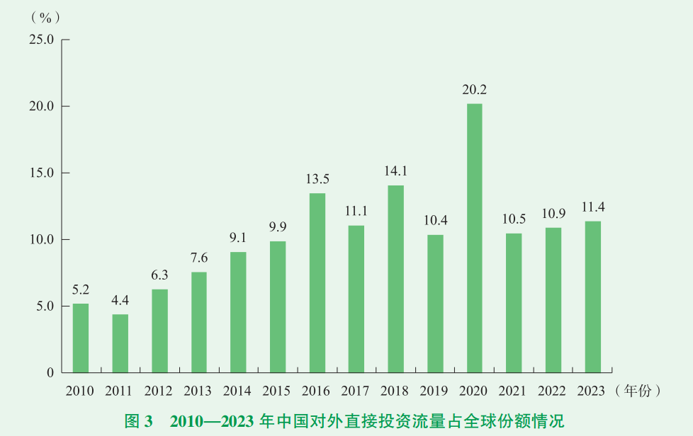 最新！看2023年中国对外直接投资有哪些特点？丨贝斯哲