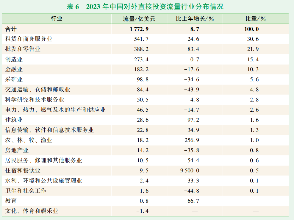 最新！看2023年中国对外直接投资有哪些特点？丨贝斯哲