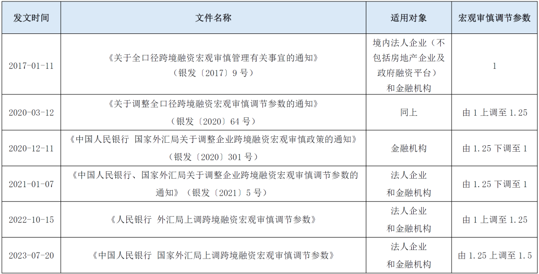 最新！跨境融资宏观审慎调节参数上调丨贝斯哲