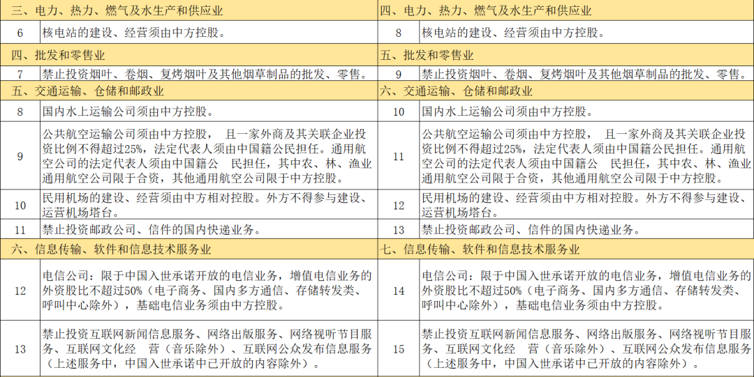 最新！制造业领域外资准入限制全部清零！丨贝斯哲