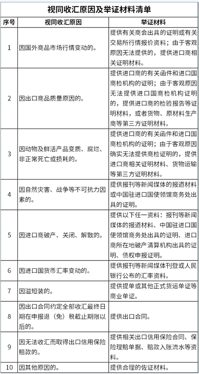 未在规定期限内收汇对退税有何影响？丨贝斯哲