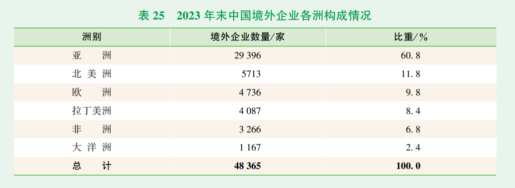 最新！看2023年中国对外直接投资有哪些特点？丨贝斯哲